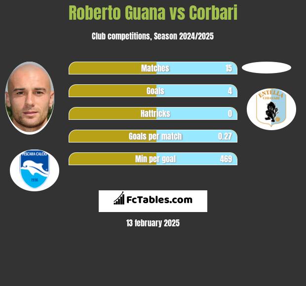 Roberto Guana vs Corbari h2h player stats