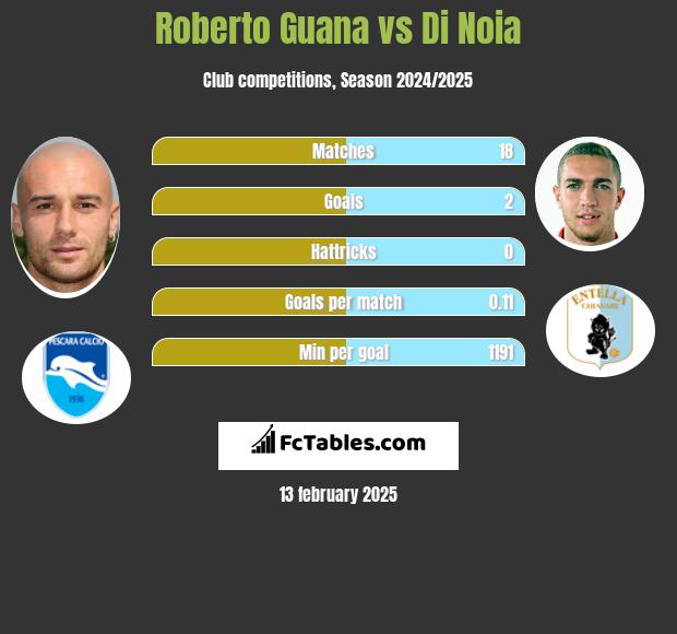 Roberto Guana vs Di Noia h2h player stats