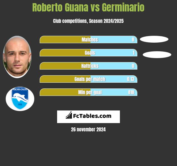 Roberto Guana vs Germinario h2h player stats