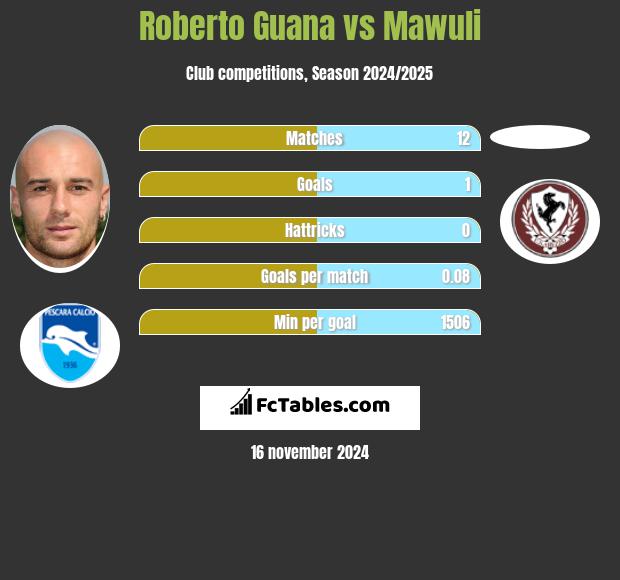 Roberto Guana vs Mawuli h2h player stats