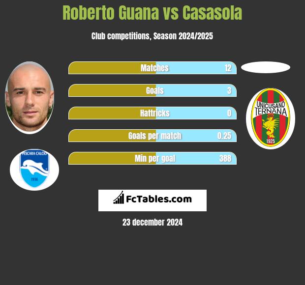 Roberto Guana vs Casasola h2h player stats