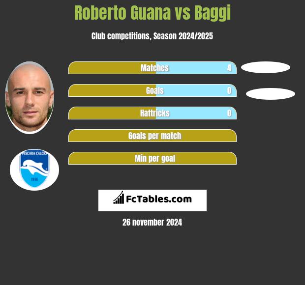 Roberto Guana vs Baggi h2h player stats