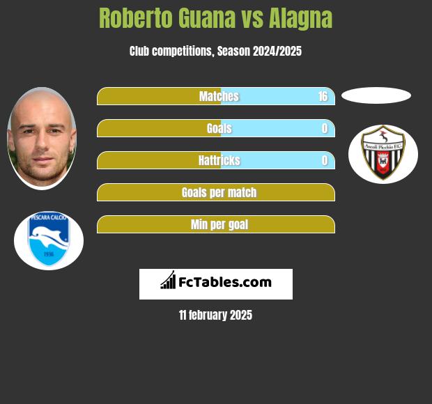 Roberto Guana vs Alagna h2h player stats