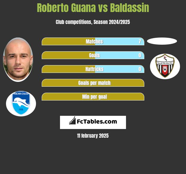 Roberto Guana vs Baldassin h2h player stats