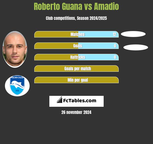 Roberto Guana vs Amadio h2h player stats