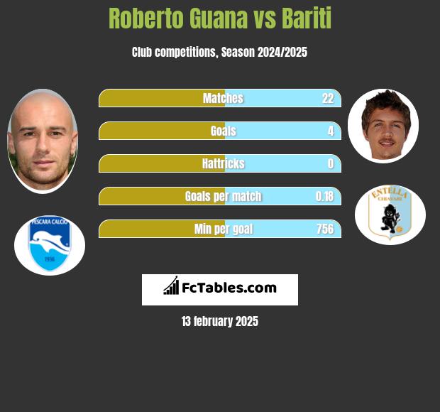 Roberto Guana vs Bariti h2h player stats