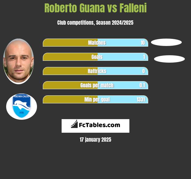 Roberto Guana vs Falleni h2h player stats