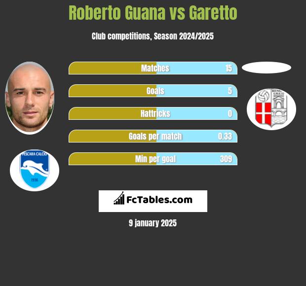 Roberto Guana vs Garetto h2h player stats