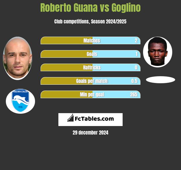 Roberto Guana vs Goglino h2h player stats