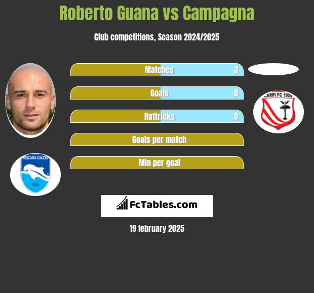 Roberto Guana vs Campagna h2h player stats