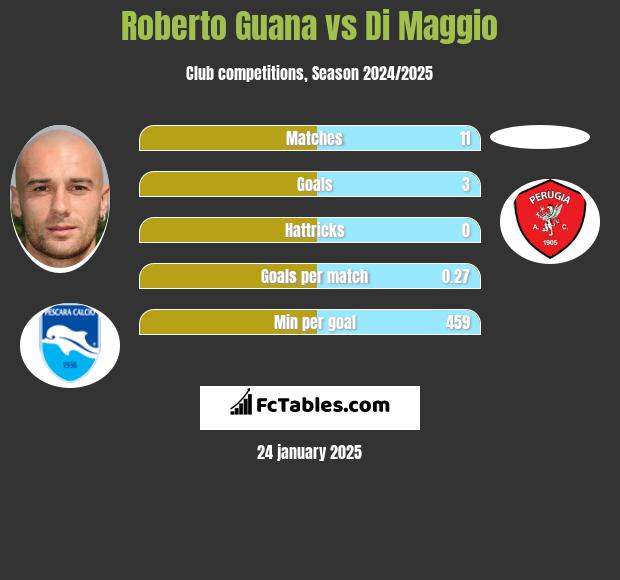 Roberto Guana vs Di Maggio h2h player stats