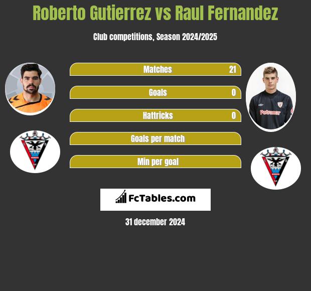 Roberto Gutierrez vs Raul Fernandez h2h player stats