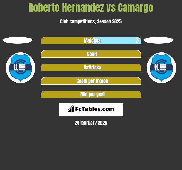 Roberto Hernandez vs Camargo h2h player stats