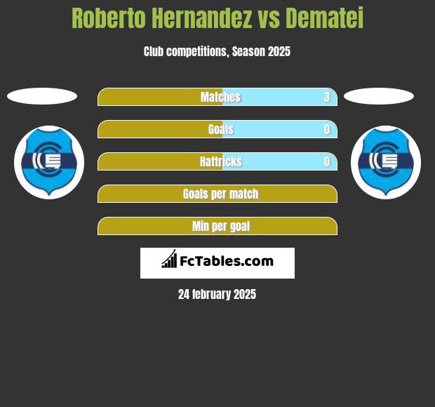 Roberto Hernandez vs Dematei h2h player stats