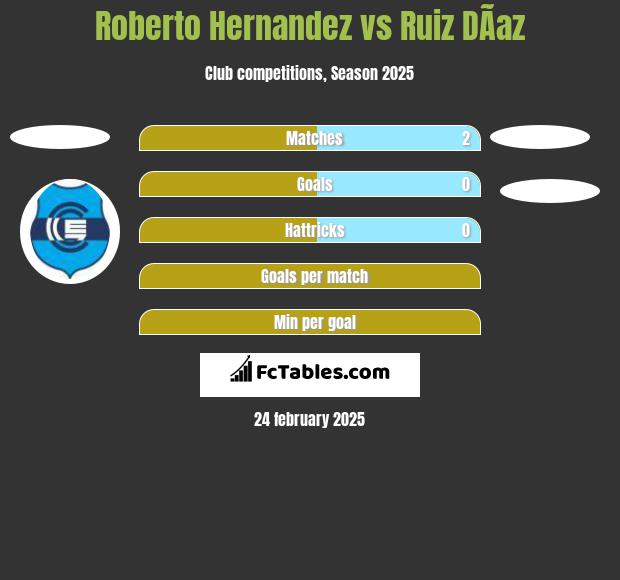 Roberto Hernandez vs Ruiz DÃ­az h2h player stats