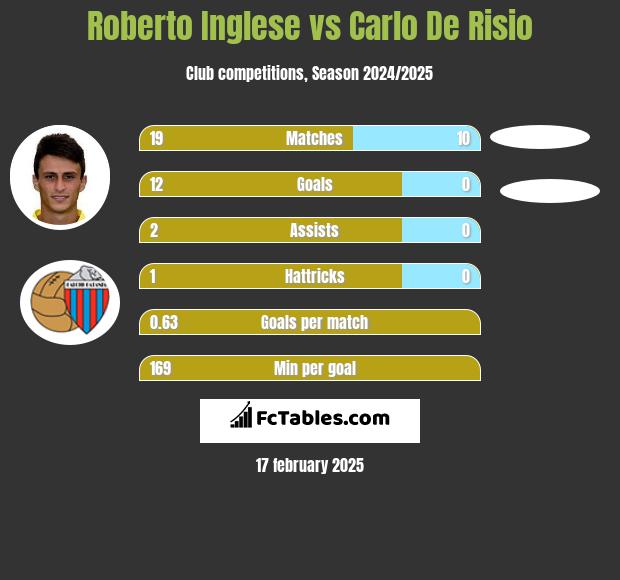 Roberto Inglese vs Carlo De Risio h2h player stats