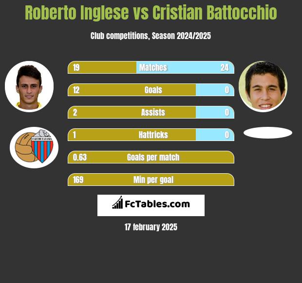 Roberto Inglese vs Cristian Battocchio h2h player stats