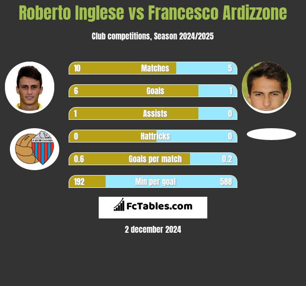 Roberto Inglese vs Francesco Ardizzone h2h player stats