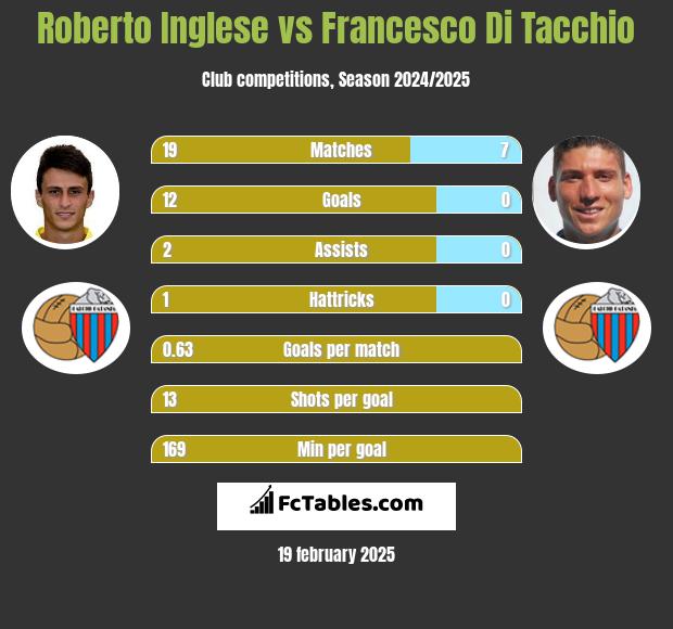 Roberto Inglese vs Francesco Di Tacchio h2h player stats