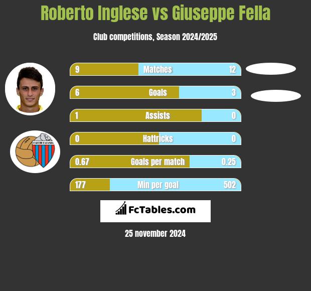 Roberto Inglese vs Giuseppe Fella h2h player stats