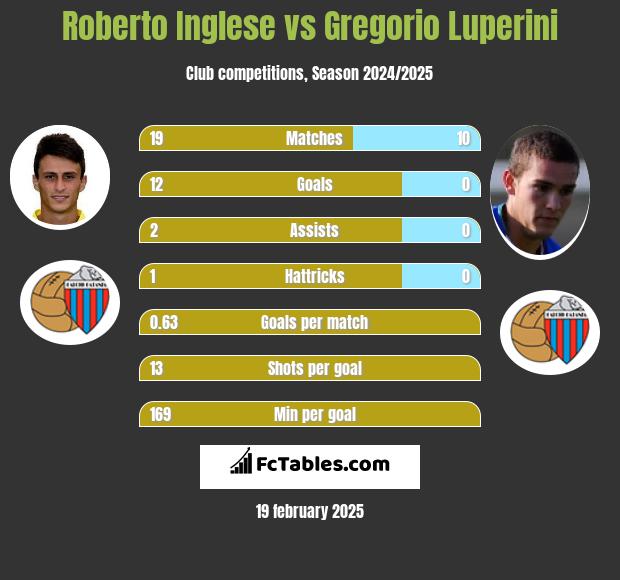 Roberto Inglese vs Gregorio Luperini h2h player stats