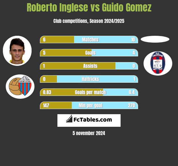 Roberto Inglese vs Guido Gomez h2h player stats