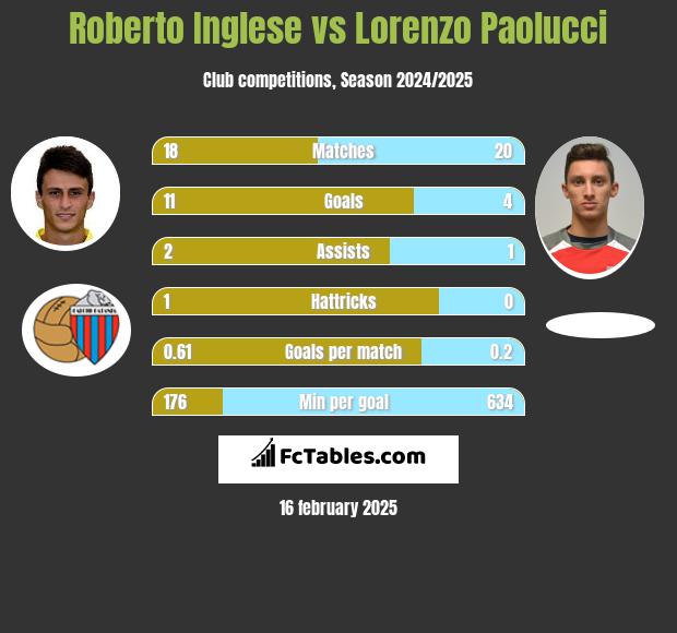 Roberto Inglese vs Lorenzo Paolucci h2h player stats