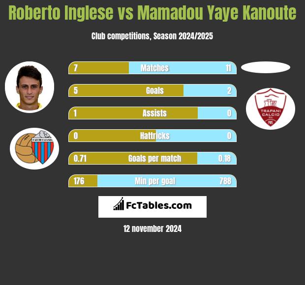 Roberto Inglese vs Mamadou Yaye Kanoute h2h player stats