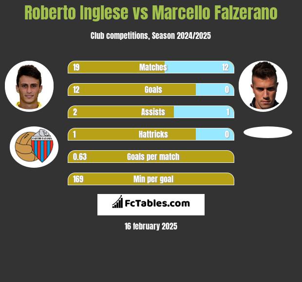 Roberto Inglese vs Marcello Falzerano h2h player stats