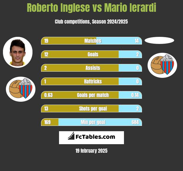 Roberto Inglese vs Mario Ierardi h2h player stats