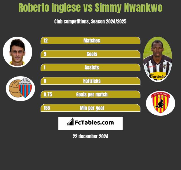 Roberto Inglese vs Simmy Nwankwo h2h player stats