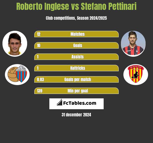 Roberto Inglese vs Stefano Pettinari h2h player stats