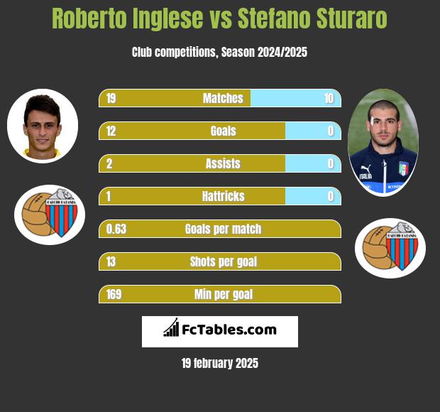 Roberto Inglese vs Stefano Sturaro h2h player stats