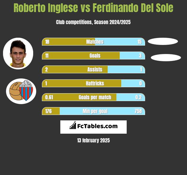 Roberto Inglese vs Ferdinando Del Sole h2h player stats