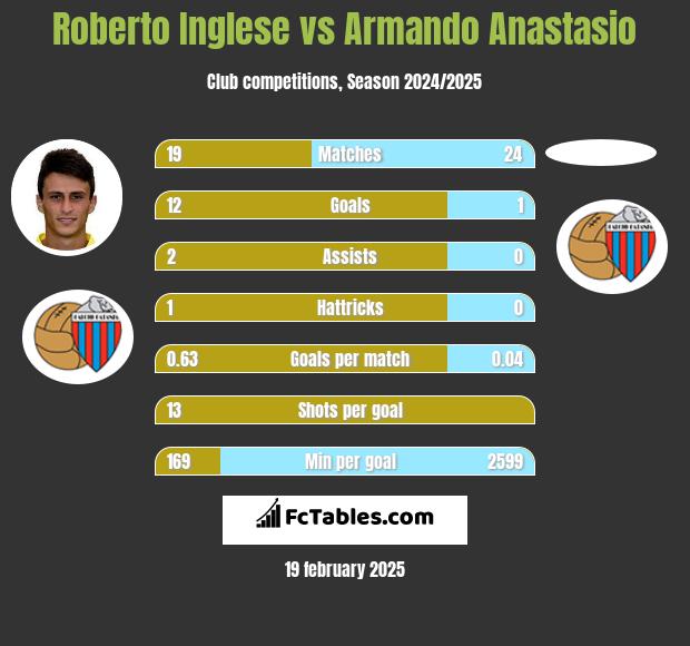 Roberto Inglese vs Armando Anastasio h2h player stats