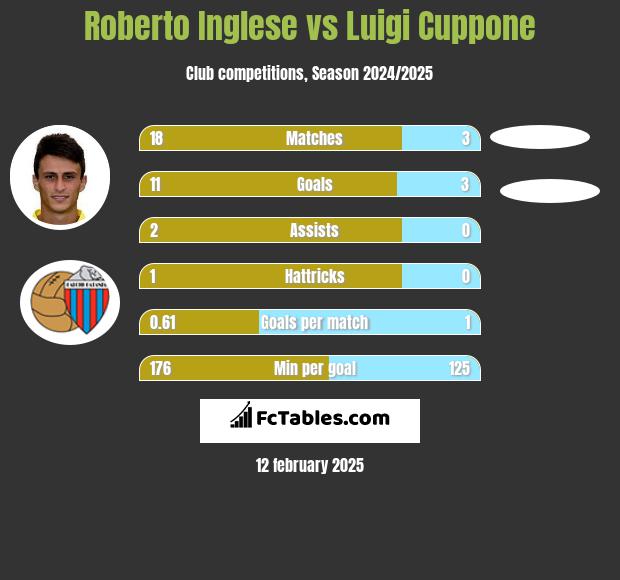 Roberto Inglese vs Luigi Cuppone h2h player stats