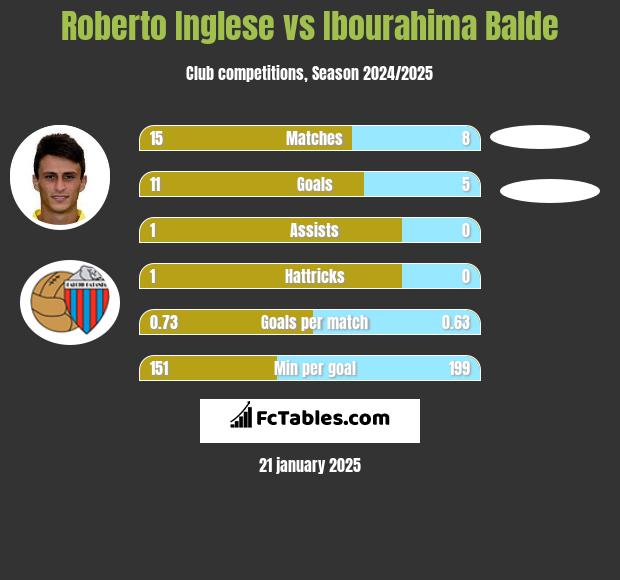 Roberto Inglese vs Ibourahima Balde h2h player stats