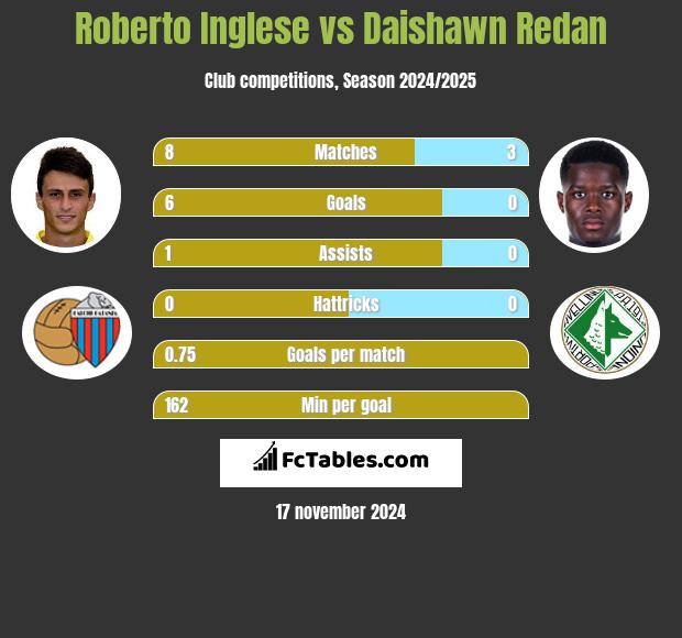 Roberto Inglese vs Daishawn Redan h2h player stats