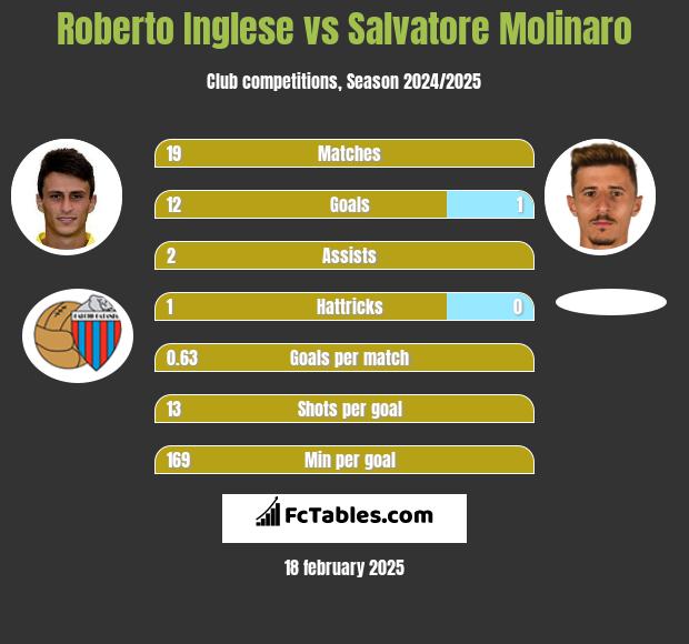 Roberto Inglese vs Salvatore Molinaro h2h player stats