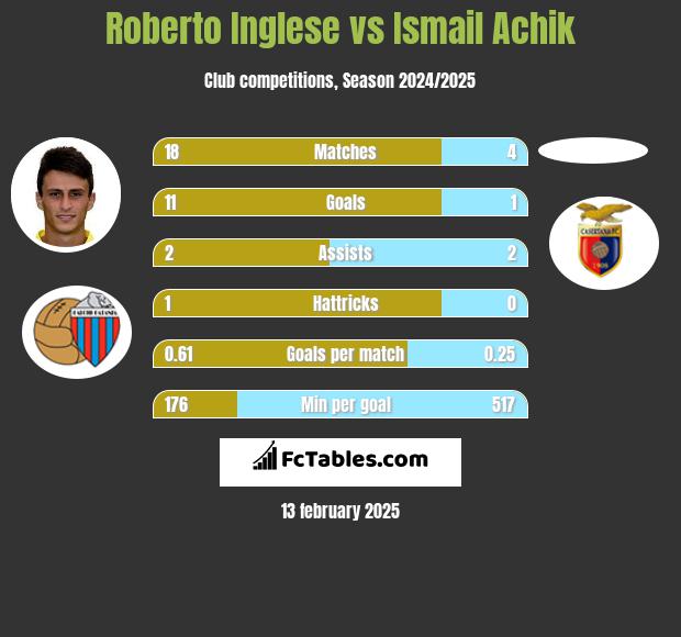 Roberto Inglese vs Ismail Achik h2h player stats