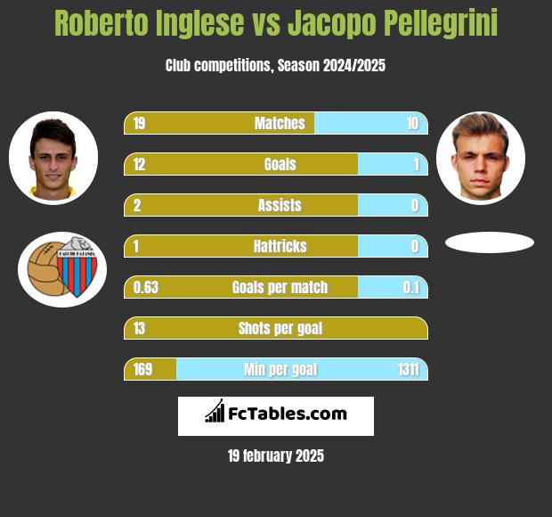 Roberto Inglese vs Jacopo Pellegrini h2h player stats