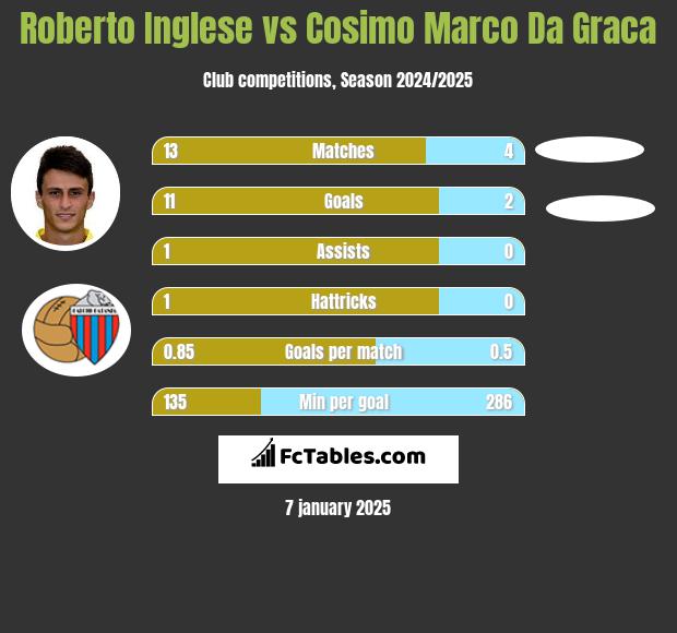 Roberto Inglese vs Cosimo Marco Da Graca h2h player stats