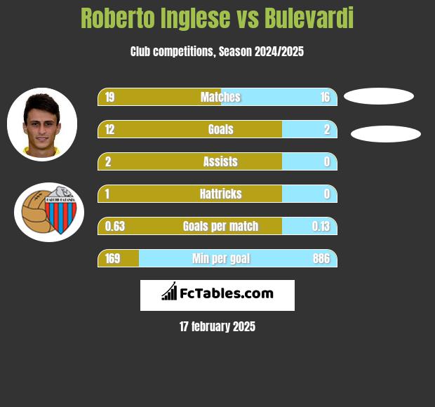 Roberto Inglese vs Bulevardi h2h player stats