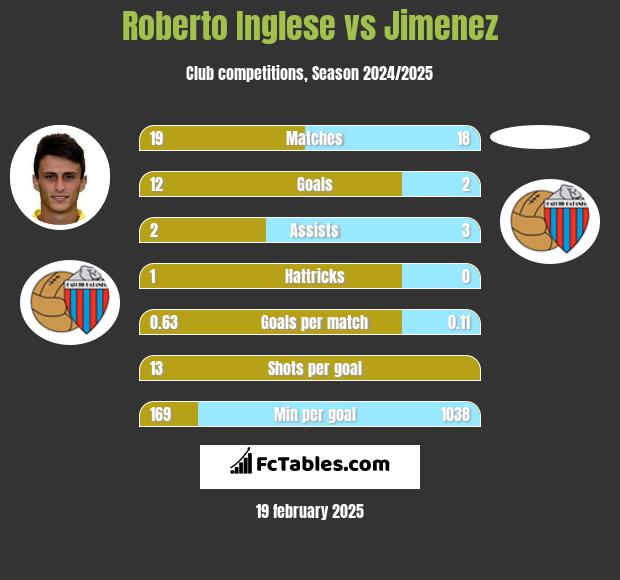 Roberto Inglese vs Jimenez h2h player stats