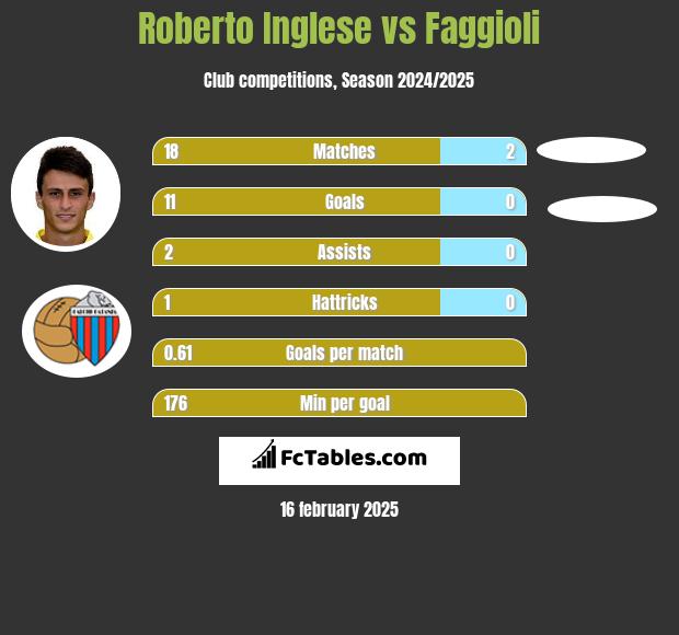 Roberto Inglese vs Faggioli h2h player stats