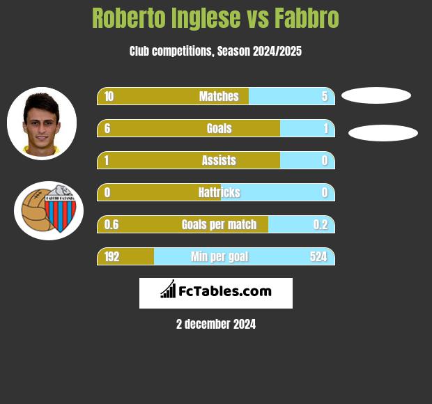 Roberto Inglese vs Fabbro h2h player stats