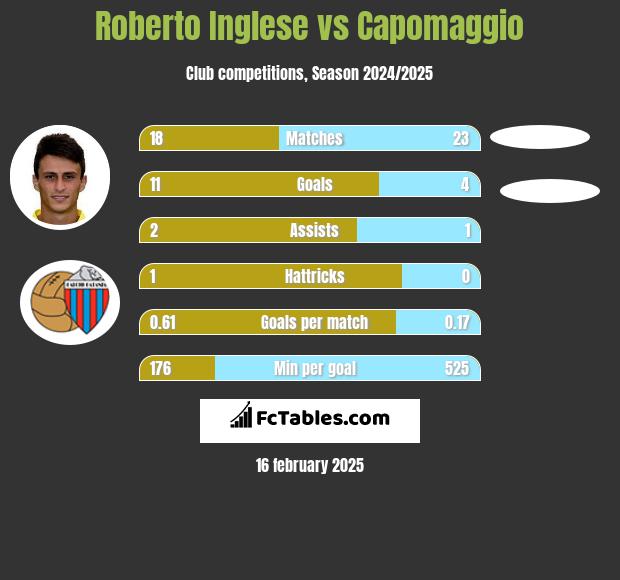 Roberto Inglese vs Capomaggio h2h player stats