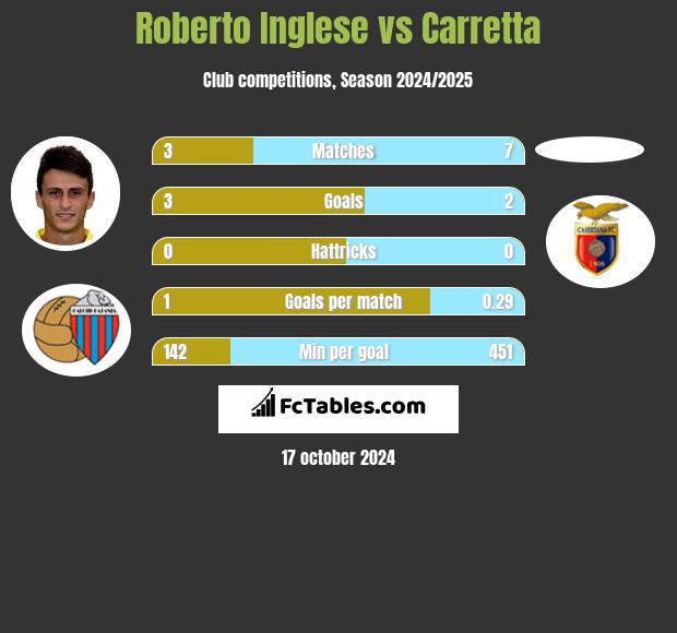 Roberto Inglese vs Carretta h2h player stats