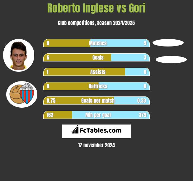 Roberto Inglese vs Gori h2h player stats