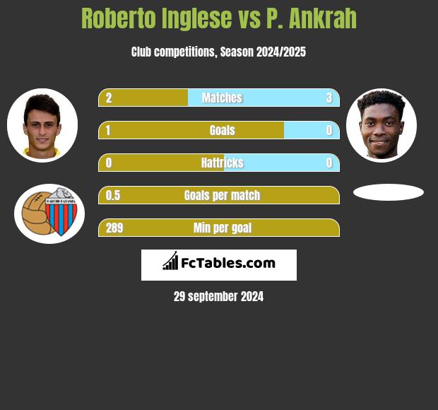 Roberto Inglese vs P. Ankrah h2h player stats